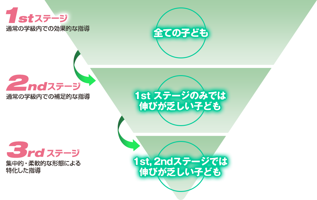 [1stステージ]通常の学級内での効果的な指導　[2stステージ]通常の学級内での補足的な指導　[3stステージ]集中的・柔軟的な形態による特化した指導