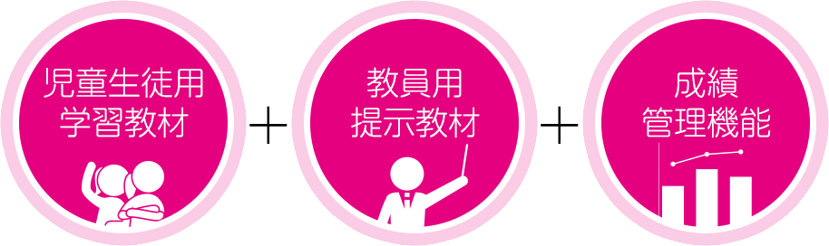 児童生徒用学習教材、教員用提示教材、成績管理機能が搭載された学習システム