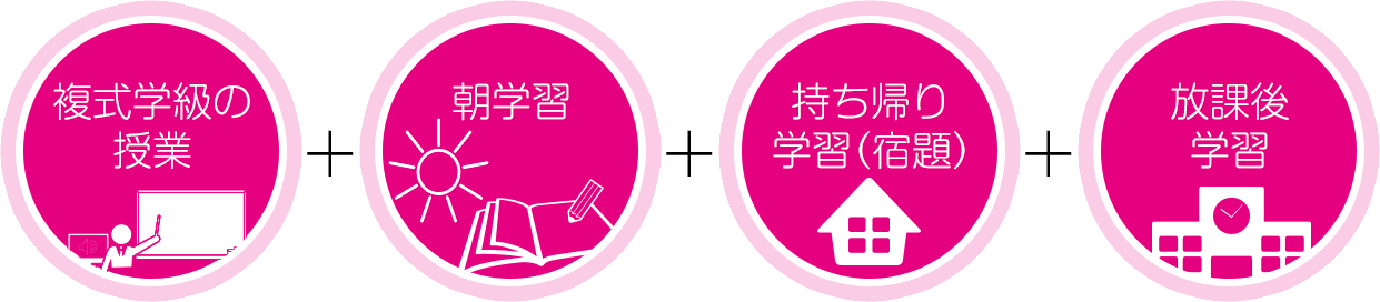 複式学級の授業、朝学習、持ち帰り学習（宿題）、放課後学習等、様々な場面で学習が可能