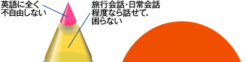 英語に全く不自由しない　旅行会話・日常会話 程度なら話せて、困らない