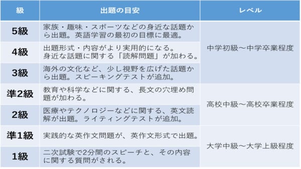 https://www.eiken.or.jp/eiken/exam/about/　を参考に作成