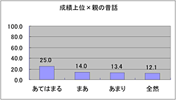 成績上位×親の昔話