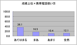 成績上位×携帯電話の使い方