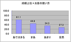 成績上位×お金の使い方