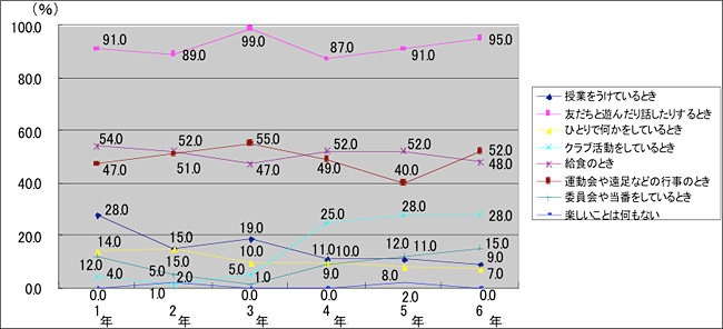 学校が楽しいとき　～男子～