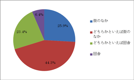 円グラフ