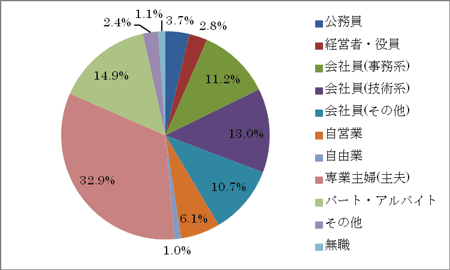 円グラフ