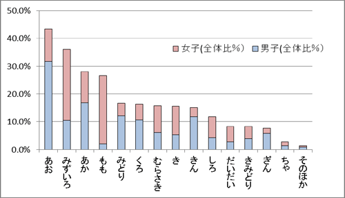 棒グラフ