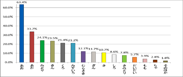 棒グラフ