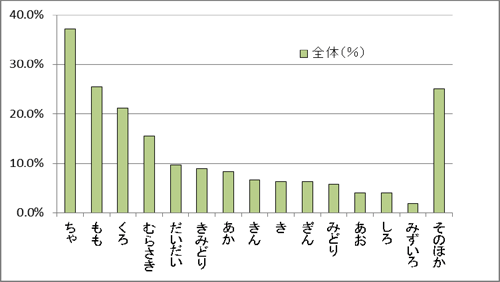 棒グラフ