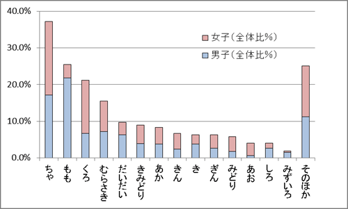 棒グラフ