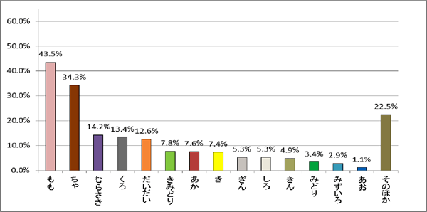 棒グラフ