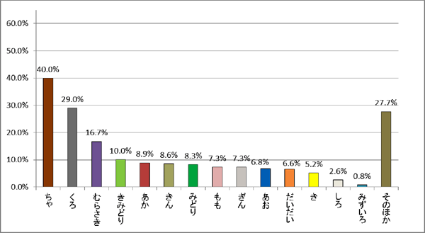 棒グラフ