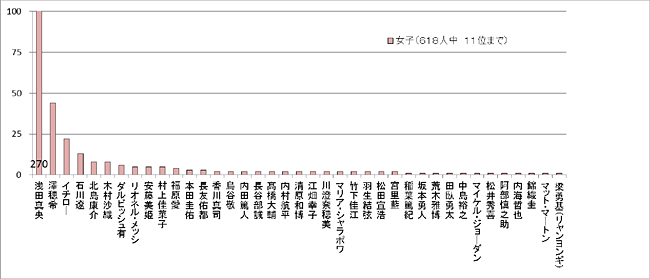 棒グラフ