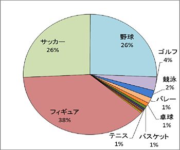 円グラフ