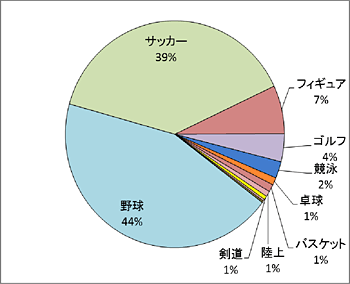 円グラフ