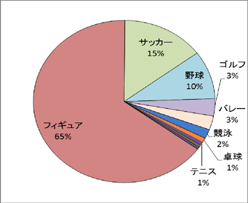 円グラフ