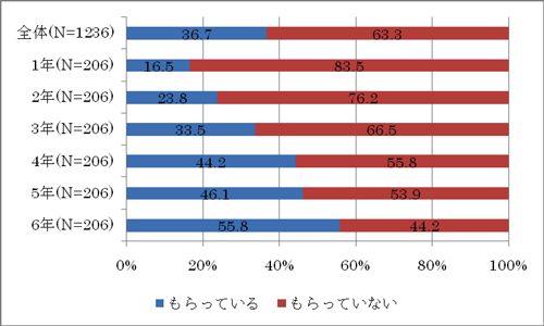 帯グラフ