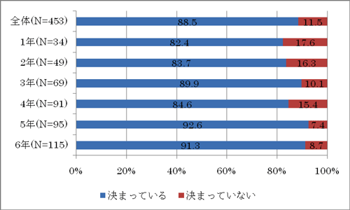 帯グラフ