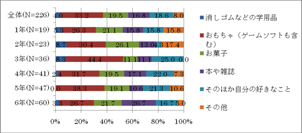 帯グラフ