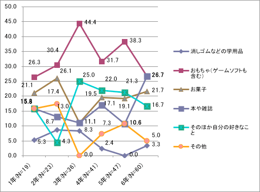 折れ線グラフ