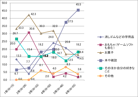 折れ線グラフ