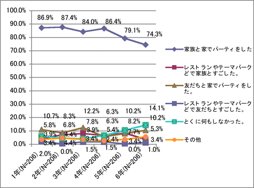 折れ線グラフ