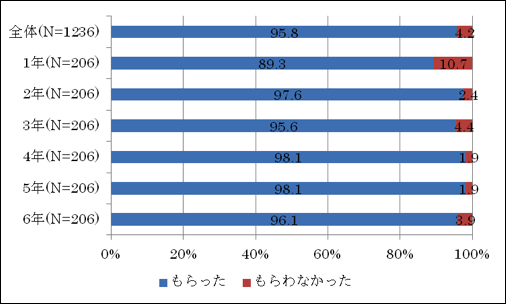 帯グラフ