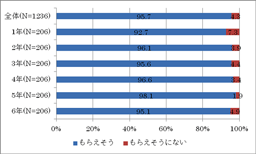 帯グラフ