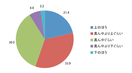 円グラフ