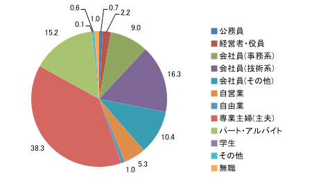 円グラフ