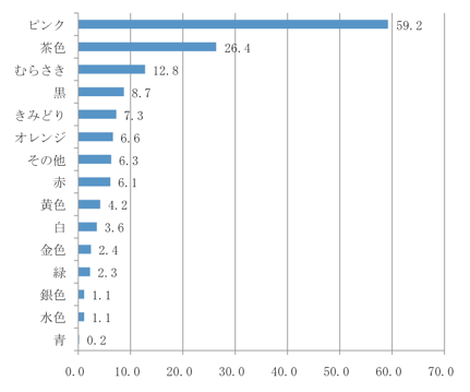 表