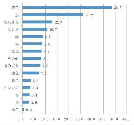 表