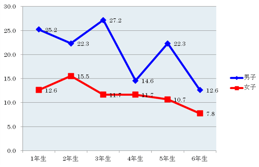 折れ線グラフ