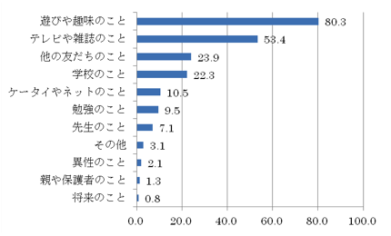 棒グラフ