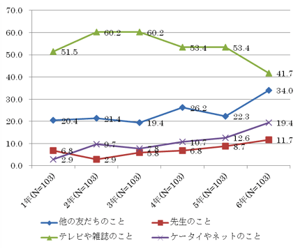 折れ線グラフ