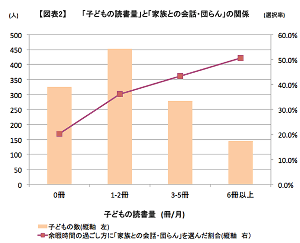 【図表2】「子どもの読書量」と「家族との会話・団らん」の関係（選択率）