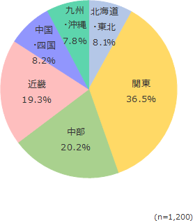 円グラフ