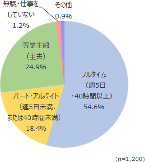 円グラフ