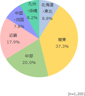 円グラフ