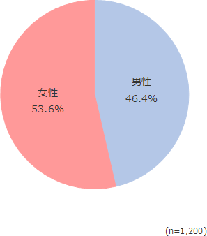 円グラフ