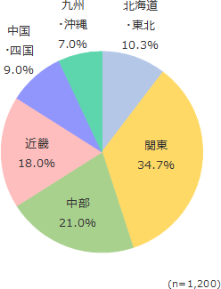 円グラフ