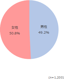 円グラフ