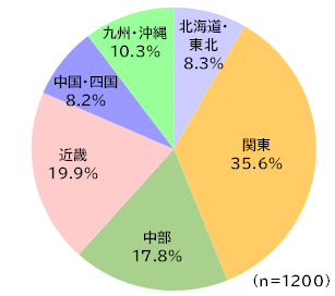 円グラフ