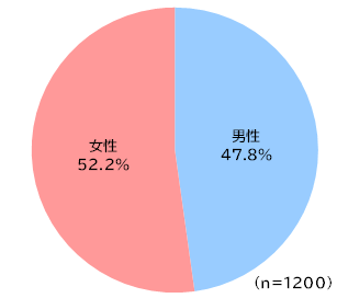 円グラフ