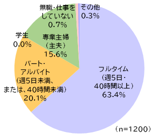 円グラフ