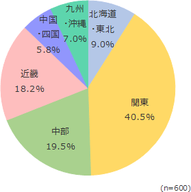 円グラフ