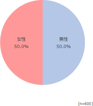 円グラフ