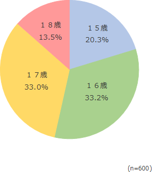 円グラフ