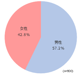 円グラフ